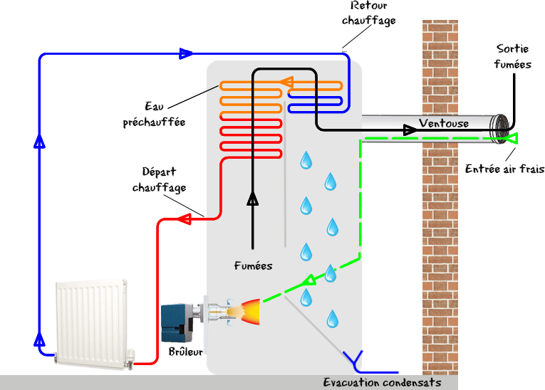 La chaudière fioul à condensation